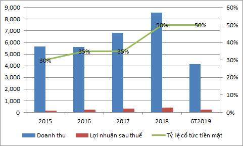 Cadivi tạm ứng cổ tức tiền mặt năm 2019 tỷ lệ 25%