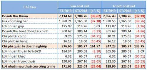 PVS: Lãi sau thuế của công ty mẹ giảm 17 tỷ đồng sau soát xét