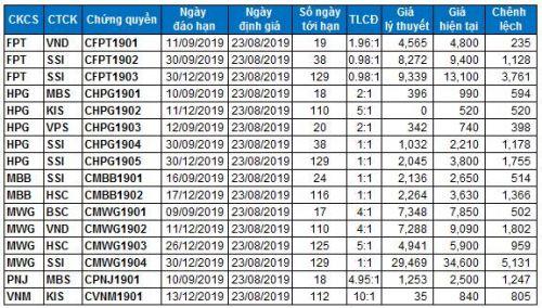 Thị trường chứng quyền 23/08/2019: Sắc đỏ chi phối