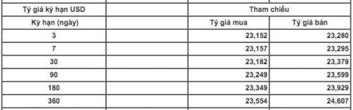 Tỷ giá trung tâm giảm nhẹ, giá USD liên ngân hàng ở sát “mức sàn”