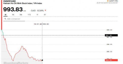 Chứng khoán sáng 23/8: Ngân hàng 'lặn mất tăm', các bluechip khác không chịu nhập cuộc