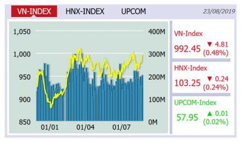 Cổ phiếu "họ Vin" và ngân hàng giảm điểm, VN-Index mất gần 5 điểm