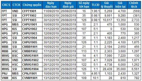 Thị trường chứng quyền 26-30/08/2019: Tiếp tục có diễn biến trái chiều