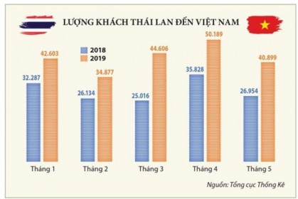 Thương mại Việt Nam - Thái Lan: Chỉ phía Thái Lan lạc quan
