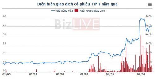 Cổ phiếu KCN Tín Nghĩa (TIP) lên đỉnh, quỹ ngoại thuộc Vina Capital “tranh thủ” chốt lời