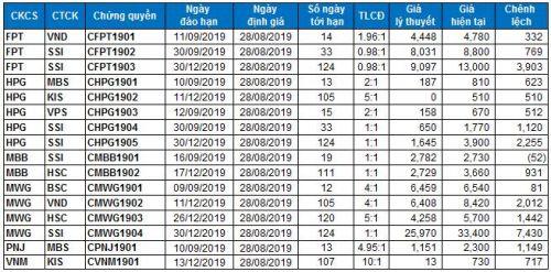 Thị trường chứng quyền 28/08/2019: Sắc đỏ chiếm ưu thế