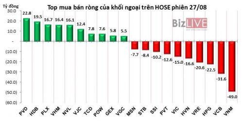 Phiên 27/8: Giảm tỷ trọng ở VNM, VCB, khối ngoại chỉ còn bán ròng nhẹ 68 tỷ đồng