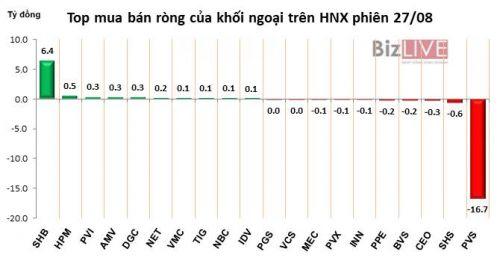 Phiên 27/8: Giảm tỷ trọng ở VNM, VCB, khối ngoại chỉ còn bán ròng nhẹ 68 tỷ đồng