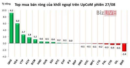 Phiên 27/8: Giảm tỷ trọng ở VNM, VCB, khối ngoại chỉ còn bán ròng nhẹ 68 tỷ đồng