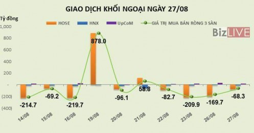 Phiên 27/8: Giảm tỷ trọng ở VNM, VCB, khối ngoại chỉ còn bán ròng nhẹ 68 tỷ đồng