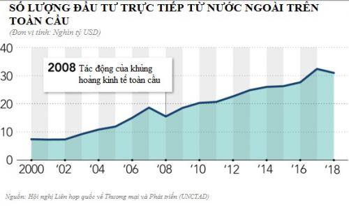 Chiến tranh thương mại làm "nghẽn" dòng đầu tư quốc tế