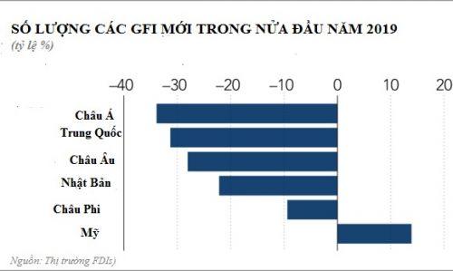 Chiến tranh thương mại làm "nghẽn" dòng đầu tư quốc tế