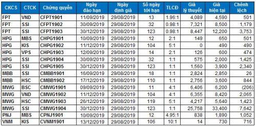 Thị trường chứng quyền 29/08/2019: Cần thêm thởi gian quan sát