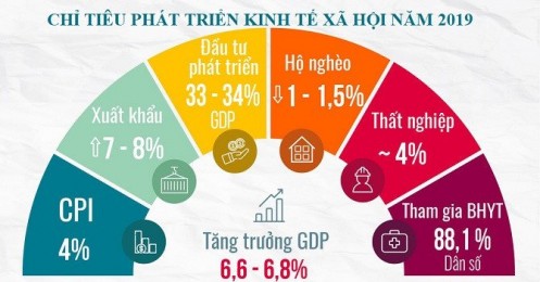 Thường trực Chính phủ: “Có khả năng hoàn thành vượt mức 12/12 chỉ tiêu kinh tế - xã hội năm 2019”