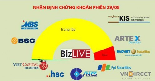 Nhận định chứng khoán 29/8: Rủi ro tạm thời được tiết chế