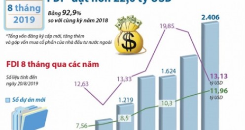 [Infographic] 8 tháng, cả nước thu hút hơn 22,6 tỷ USD vốn FDI