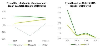 Thêm cổ đông lớn VNM, GTN có hấp dẫn?