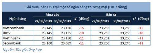 Tỷ giá trung tâm “lặng yên”, giá USD lao dốc