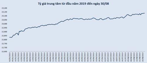 Tỷ giá trung tâm “lặng yên”, giá USD lao dốc
