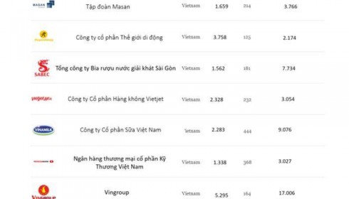 7 doanh nghiệp Việt tỷ "đô" tốt nhất châu Á - Thái Bình Dương