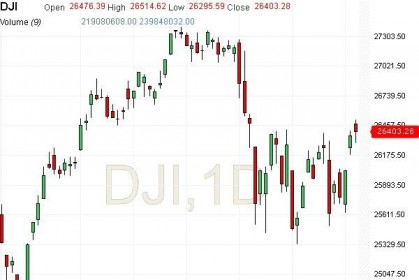 Dow Jones khép lại tuần giao dịch với mức tăng nhẹ