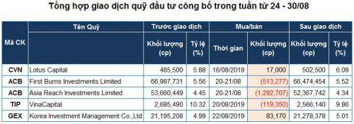 Quỹ đầu tư "bình lặng" trong mua bán