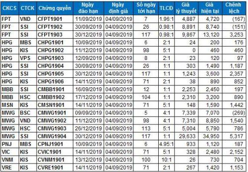 Thị trường chứng quyền 04/09/2019: Sắc xanh le lói