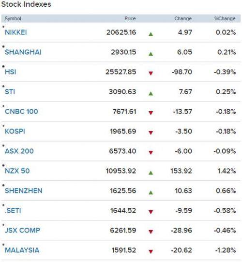 Chứng khoán 24h: Cổ phiếu khu công nghiệp bị “xả”, nhóm ngân hàng điều chỉnh theo