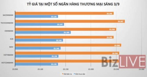 Tỷ giá trung tâm lên mốc cao mới