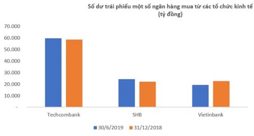 Ngân hàng mua trái phiếu doanh nghiệp: Đầu tư hay cho vay?