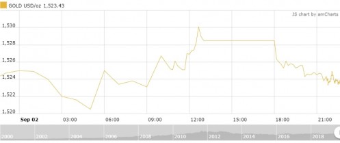 Thị trường vàng 3/9: Không nhiều biến động