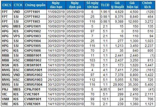 Thị trường chứng quyền 05/09/2019: Sắc đỏ tiếp tục chi phối