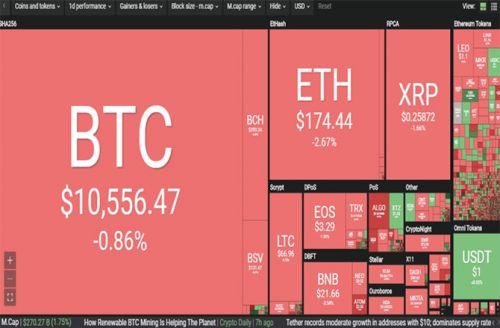 Thị trường tiền ảo ngập sắc đỏ, đà tăng Bitcoin bị chặn đứng