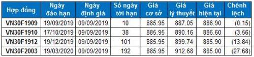 Chứng khoán phái sinh 09-13/09/2019: Tâm lý nhà đầu tư đã được cải thiện
