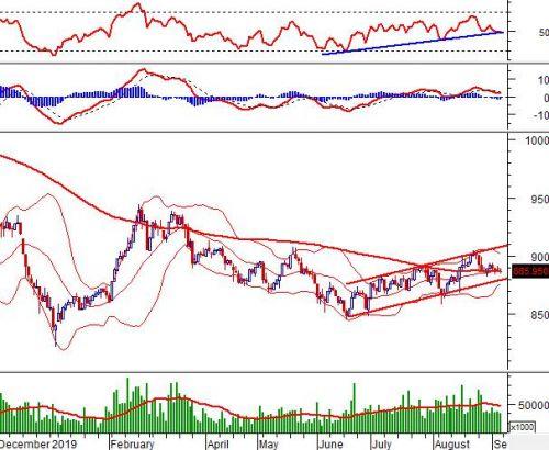 Chứng khoán phái sinh 09-13/09/2019: Tâm lý nhà đầu tư đã được cải thiện