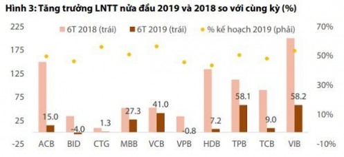Lợi nhuận ngành ngân hàng khó lập lại kỷ lục như 2018