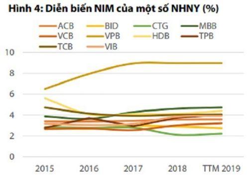 Lợi nhuận ngành ngân hàng khó lập lại kỷ lục như 2018