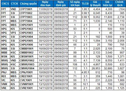 Thị trường chứng quyền 09-13/09/2019: Giao dịch sôi động trên CREE1901 và CFPT1904