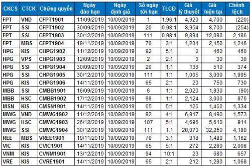 Thị trường chứng quyền 10/09/2019: Giá trị giao dịch tăng mạnh