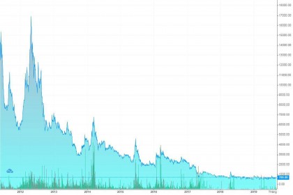 HDO: Âm vốn chủ sở hữu, cổ phiếu bị hạn chế giao dịch