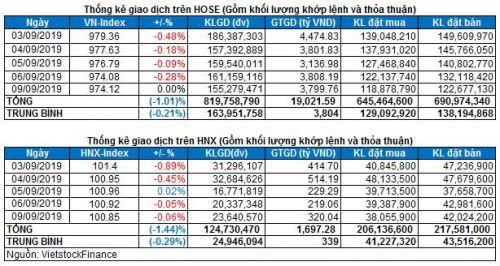 Vietstock Daily 09/09: Vẫn còn thận trọng
