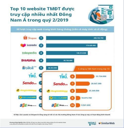 Top 10 trang thương mại điện tử truy cập nhiều nhất Đông Nam Á: Việt Nam áp đảo