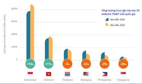 Top 10 trang thương mại điện tử truy cập nhiều nhất Đông Nam Á: Việt Nam áp đảo