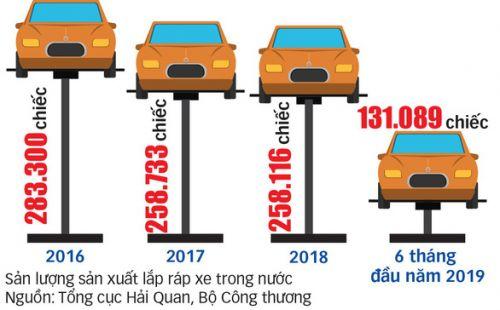 Cơ hội cuối cho công nghiệp ôtô Việt Nam? - Kỳ 1: Hụt hơi vì xe nhập khẩu