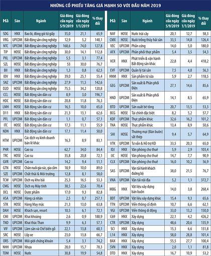 Những mã tăng giá trên 50% kể từ đầu năm