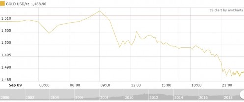 Thị trường vàng 10/9: Vàng trong nước lao dốc theo giá vàng thế giới