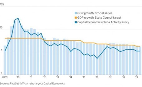 Thực hư việc Trung Quốc “nhào nặn” dữ liệu kinh tế?