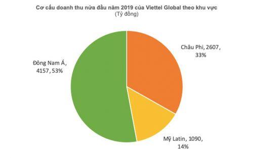 Doanh thu tại thị trường Đông Nam Á của Viettel Global tăng mạnh