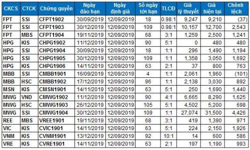 Thị trường chứng quyền 12/09/2019: CHPG1904 tăng giá kỉ lục
