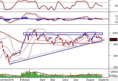 Vietstock Daily 11/09: Trở lại giai đoạn điều chỉnh?